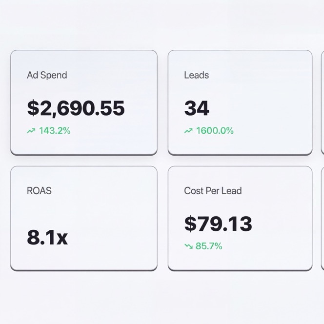 Reporting dashboard showing ad spend, leads, ROAS and cost per lead
